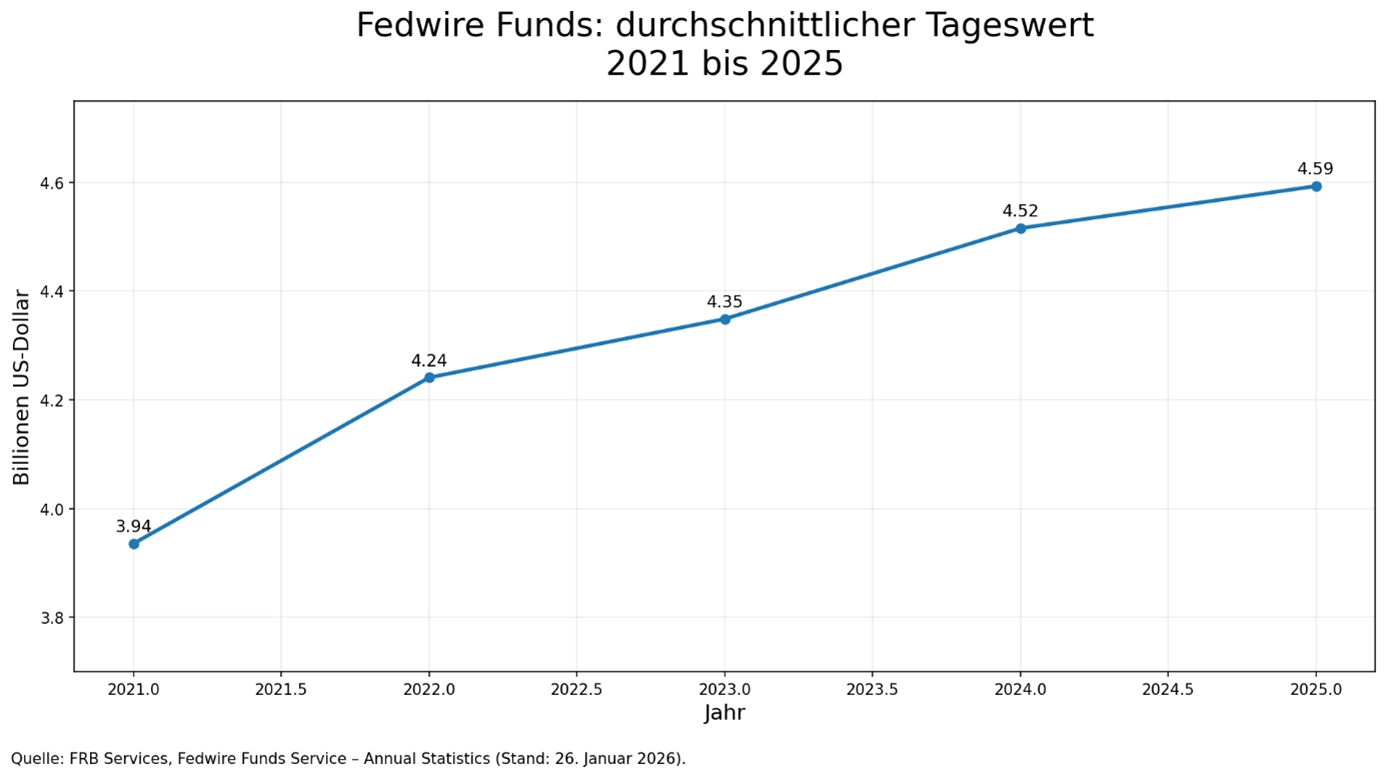 Fedwire Funds: Tagesdurchschnitt